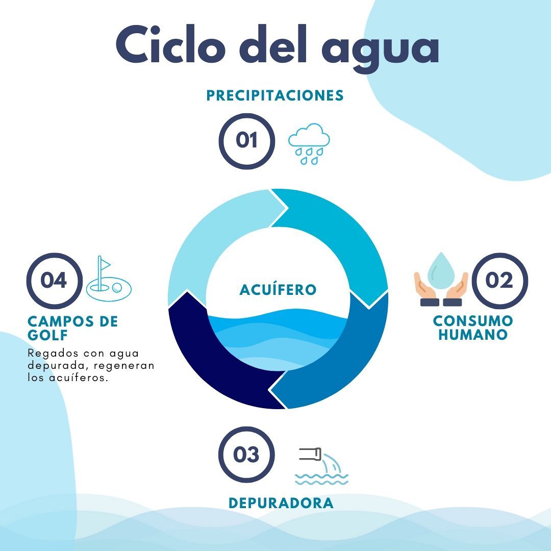 Día Mundial del Agua y golf