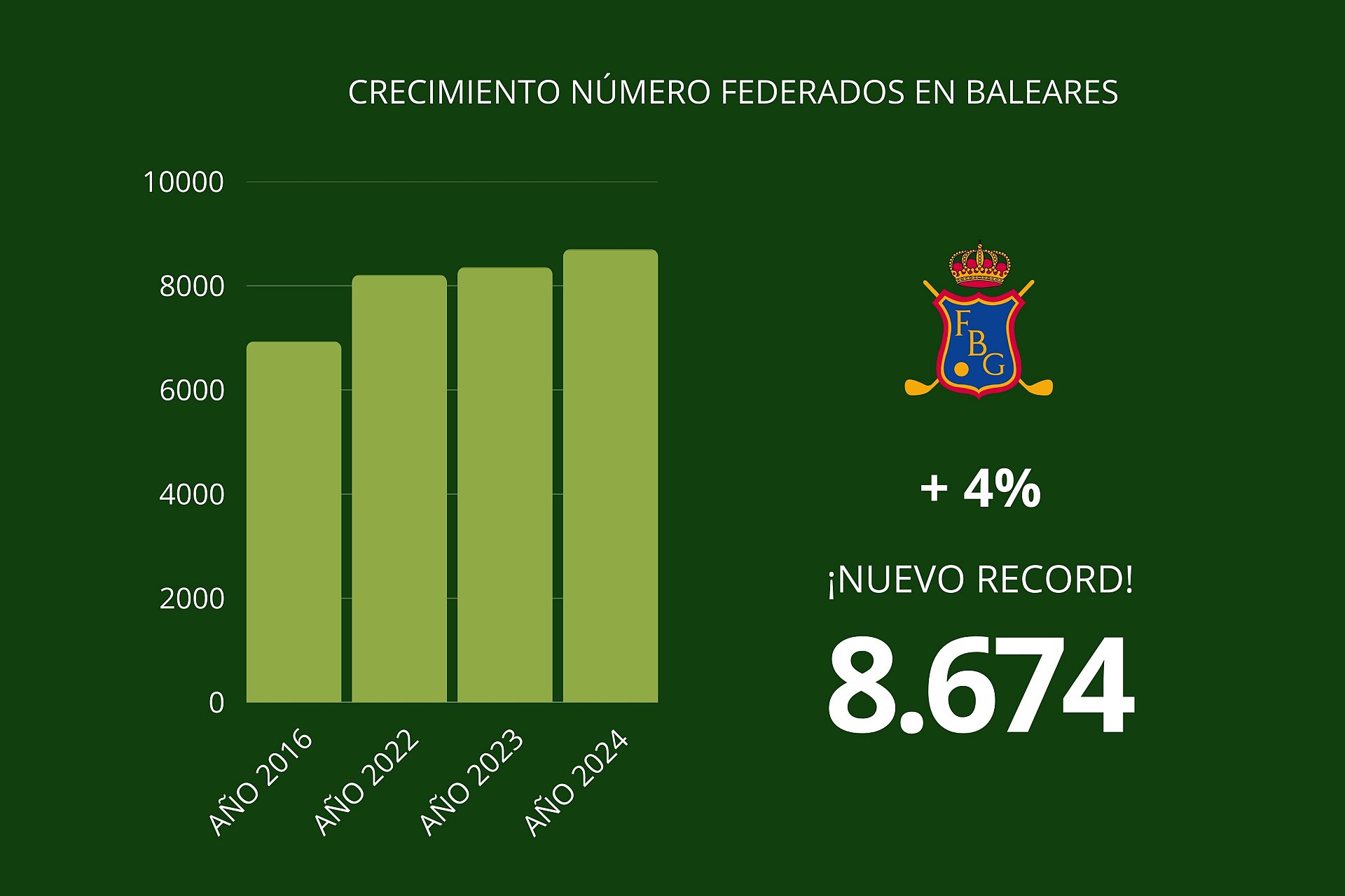 Baleares cierra el año 2024 con 8.674 licencias federativas