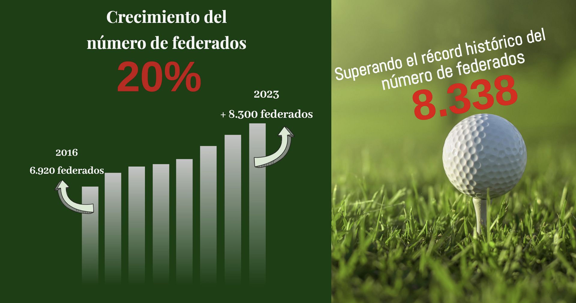 Cerramos el año 2023 por encima de 8.300 licencias federativas