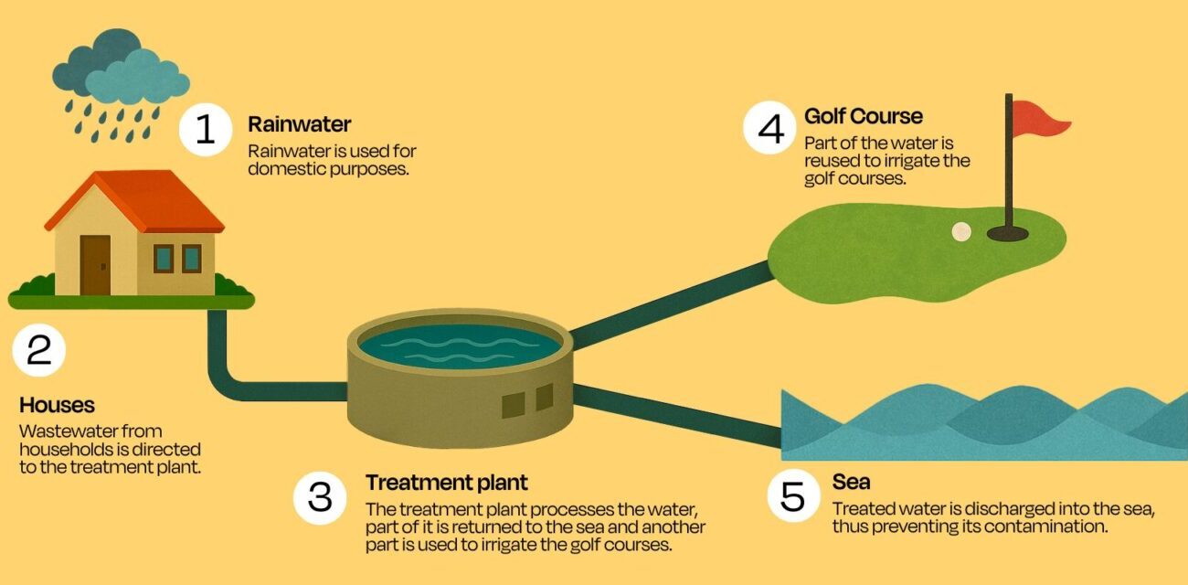 El ciclo del agua regenerada: del consumo humano a la sostenibilidad en el golf