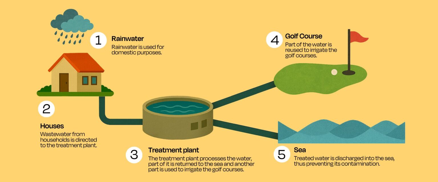 El ciclo del agua regenerada: del consumo humano a la sostenibilidad en el golf